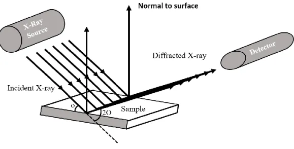 Figure 3. 11: Schematic diagram Explain how XRD works with X’Pert Pro XRD. 