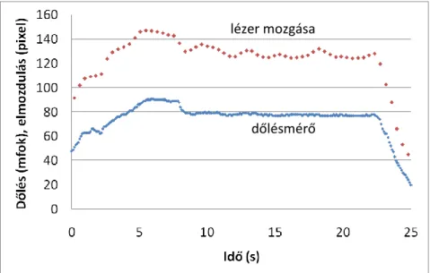 2. ábra: A dőlésmérő és a lézer mozgásának adatai kinagyítva 