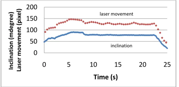 Figure 2 –The movement of the laser dot and the measured  inclination. Smaller movements are detectable only with the laser 