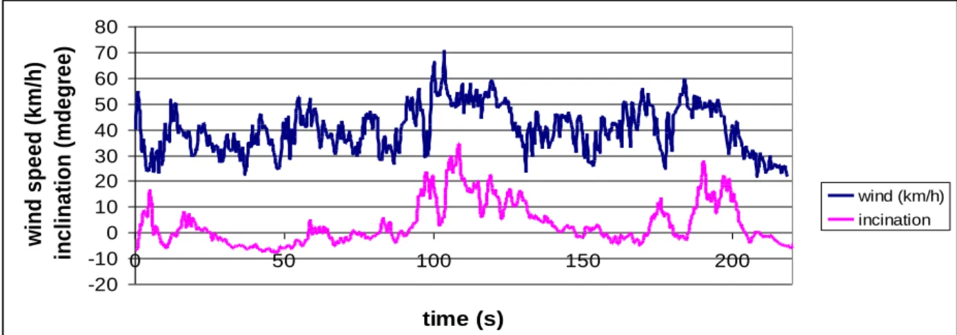 Figure 3 — Wind speed and trunk movements. In this case the  movement was measured only by the inclinometer
