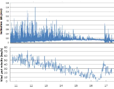 Figure 11 – Simultaneous inclination and wind velocity data showing no immediate   correlation between the two factors (Bejo et al