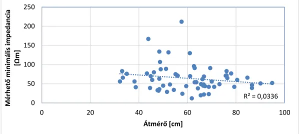 20. ábra: A megvizsgált bükkegyedek esetén mérhető minimális impedancia az átmérő  függvényében 