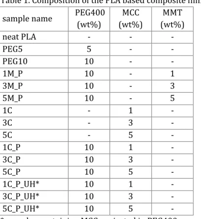 Table 1. Composition of the PLA based composite films sample name PEG400