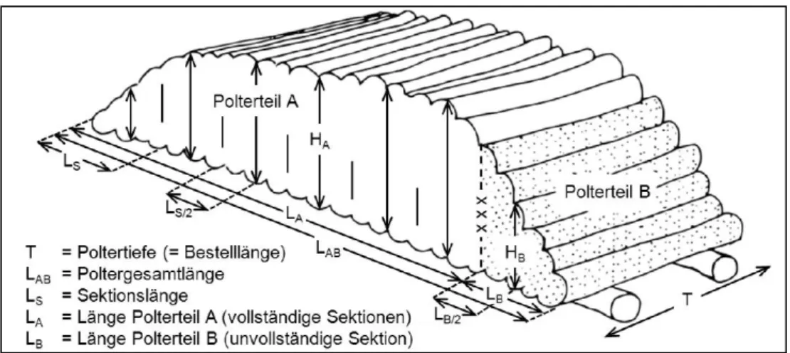 Abbildung 4: Maßermittlung beim Sektions-Raummaßverfahren (FVA, 1997) 