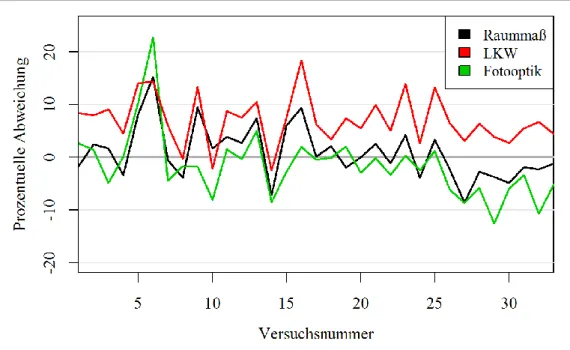 Abbildung 13: Prozentuelle Abweichung der 33 Versuchsergebnisse bei  Sektions-Raummaßverfahren  (schwarz), LKW-Vermessung (rot) und fotooptischer Vermessung (grün)  