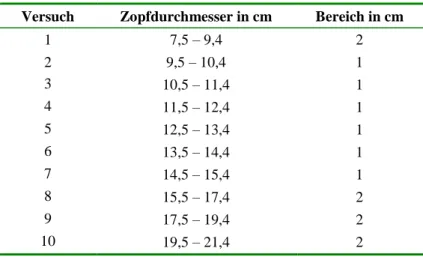Tabelle 5: Zopfeinteilung der Versuchsreihe 2  Versuch  Zopfdurchmesser in cm  Bereich in cm 