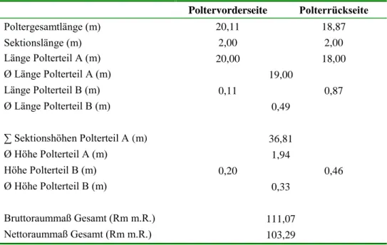 Tabelle 9 beschreibt die Datenauswertung des Sektions-Raummaßverfahrens repräsentativ  für alle 33 Testpolter am fertig gerückten Polter von Versuch 1