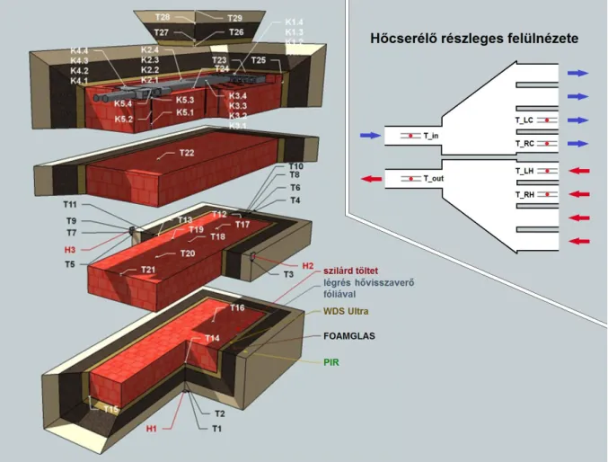 10. ábra. Hőmérséklet- (T# és K# jelöléssel) és hőárammérő (H# jelöléssel) szenzorok elhelyezkedése a kísérleti  hőtároló tömbben (Kép forrása: NymE Innovációs Központ)