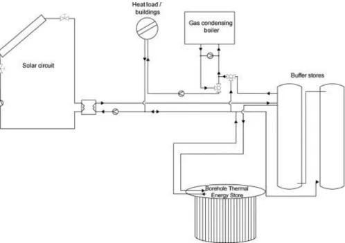 6. ábra. Egy BTES típusú szezonális hőtárolót használó CSHPSS rendszer (Neckarsulm, Németország) hidraulikus  vázlata (Bauer et al