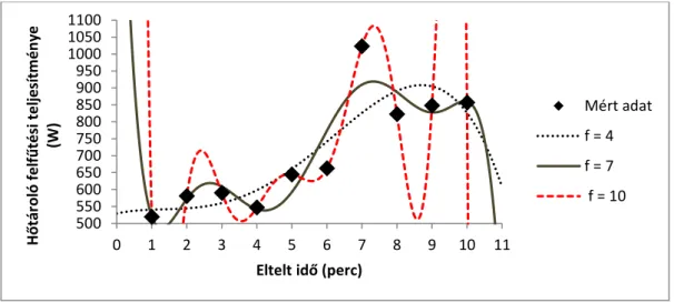 12. ábra. Eltérő fokszámú regressziós polinomfüggvények illesztése ugyanazon mérési adatsorra   (f: regressziós polinom fokszáma)