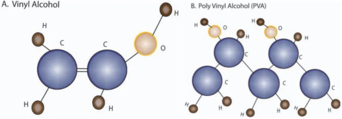 Figure 1.12 The structure of vinyl alcohol (left) and PVA synthesized by the hydrolysis of  polyvinyl acetate (right) (Baker, Walsh, Schwartz, &amp; Boyan, 2012) 