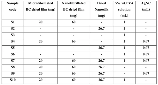 Table 2.1 Component of each sample  Sample  code  Microfibrillated  BC dried film (mg)  Nanofibrillated BC dried film  (mg)  Dried  Nanosilk (mg)  5% wt PVA solution (mL)  AgNC (mL)  S1  20  60  -  1  -  S2  -  -  26.7  1  -  S3  -  -  -  1  -  S4  20  60 