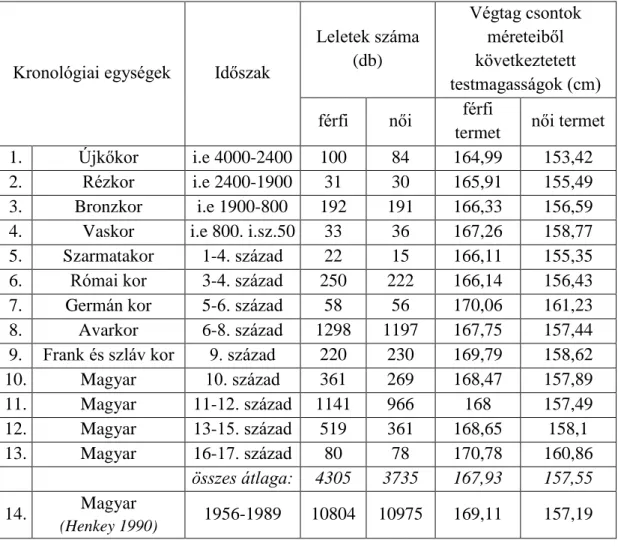 2. táblázat Statisztikai termetátlag adatok az egyes kronológiai egységekben (Éry 1998