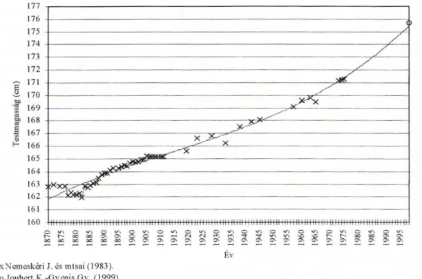 32. ábra Az állításköteles és sorköteles fiatalok testmagasság-átlagának alakulása Magyarországon  1870-1998 között