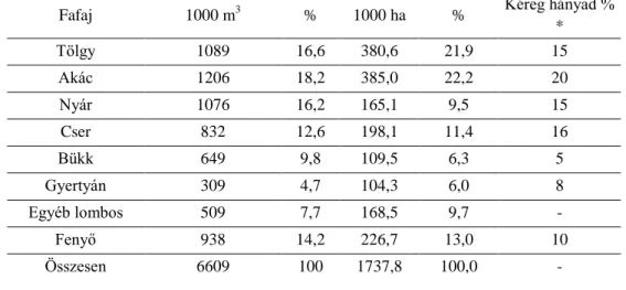4. táblázat Magyarországi erdők fafajcsoport megoszlása és a Magyarországon kitermelt fafajmennyiség  (bruttó) (Molnár, 2008; MTA, 2009) 