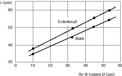 13. ábra Az él lekerekítési sugara és az R z  paraméter összefüggése erdei feny ő  és bükk fafajok  esetén (Magoss 2002) 