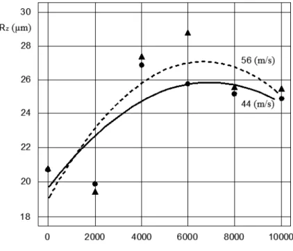 14. ábra A forgácsolt úthossz és az R z  érdességi paraméter kapcsolata radiáta feny ő  fafajon 44  és 56 m/s vágási sebességek mellett (Aguilera 2016) 