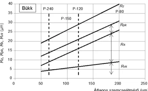 15. ábra A szemcseméret befolyása az érdességi paraméterek értékeire bükk faanyag esetén  (Magoss 2015) 
