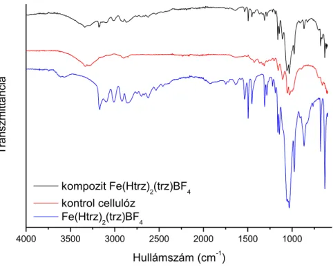 29. ábra: A cellulóz alapú [Fe(Htrz) 2 (trz)]BF 4  részecskéket tartalmazó kompozit FT-IR spektrumának  összehasonlítása a kontrol cellulóz és a módosító részecske spektrumával