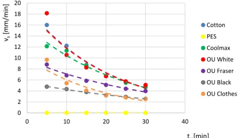 A kelmék sor és pálcairányú vízfelszívási sebességét a 3.9 és 3.10. ábra mutatja. 