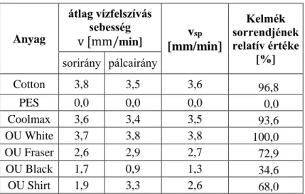 3.2. táblázat: Kelmék összehasonlítása vízfelszívó képességük alapján 