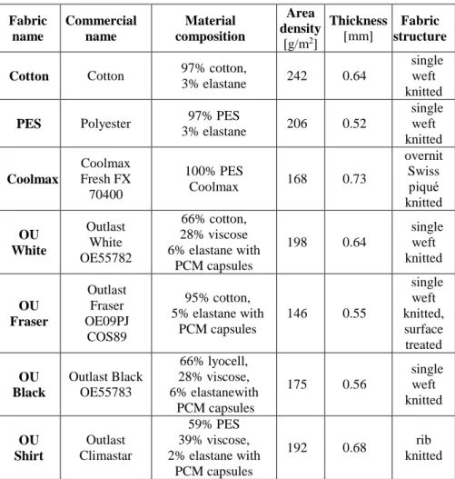 Table 1: Examined samples 