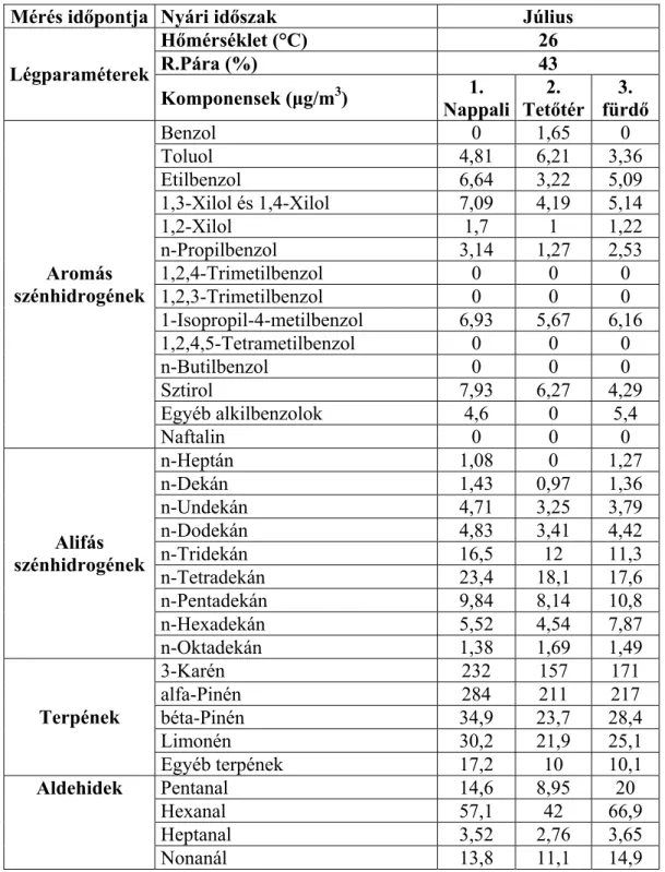 táblázat mutatja a júliusban végzett mérési eredményeket, és légparamétereket. Az egyes  helyiségekben mért VOC anyagok értékének az összegét mutatja a TVOC ( Total Volatile  Organic Compounds)