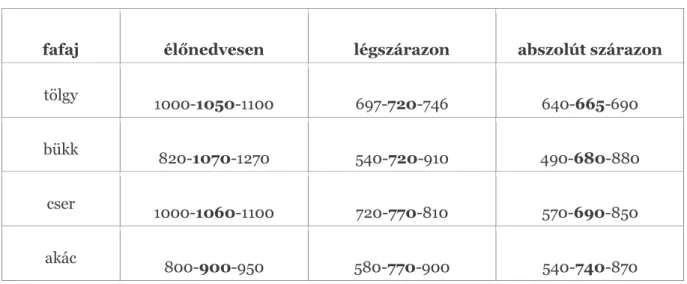 2. táblázat 1 m 3  tűzifa sűrűsége (tapasztalati szélsőértékek és átlag: kg/m 3 )  forrás: http://www.hmbp.webzona.hu/hu/tuzifa/vasarlasi-tanacsok 