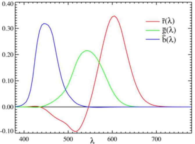 18. ábra RGB színinger megfeleltető függvények 