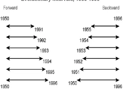 1. ábra – Evolúciós technika (Biondi és Waikul, 2004) 