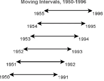 2. ábra – Mozgó intervallumos technika (Biondi és Waikul, 2004)  Azonos feltételek mellett az egyes intervallumok: 