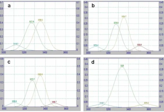 Figure 22: The deconvoluted spectra of 3600-3000 cm-1 region, for (a) WP, (b) OSP, (c)  TSP and (d) NaP purification treatments of bacterial cellulose