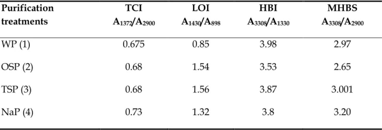 Table 2: Determined crystallinity indices (TCI and LOI), hydrogen bond intensity (HBI) and mean  hydrogen bond intensity (MHBS) for purified, not-ultrasonicated bacterial cellulose samples
