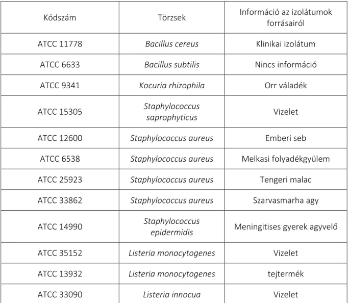5. táblázat: Vizsgálat során használt baktérium és gomba izolátumok forrása és kódszáma 