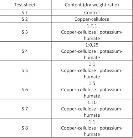 Table  1:  Composition  of  suspensions  for  preparation  of  different test sheets 