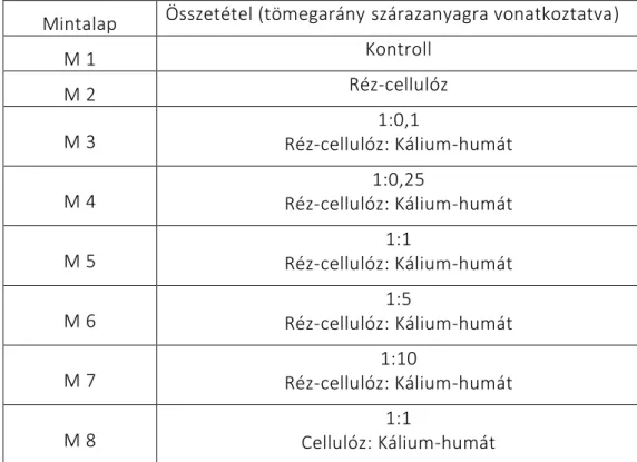 3. Táblázat: A mintalapok előállításához használt szuszpenziók összetétele 