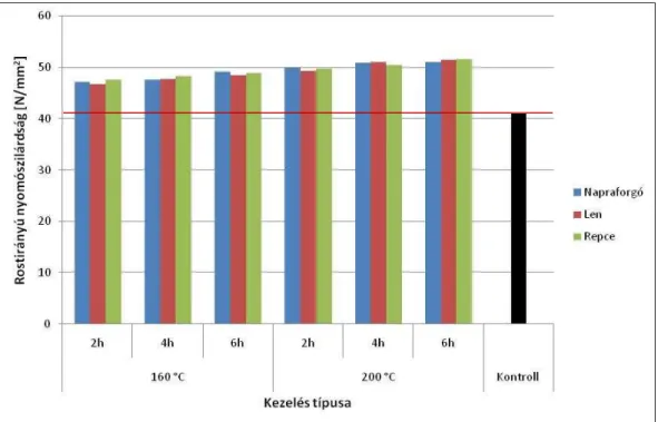 9. ábra A rostirányú nyomószilárdság alakulása az egyes menetrendeknél 