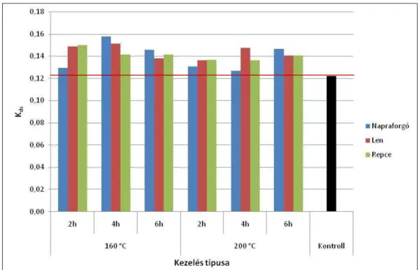 18. ábra A sugárirányú dagadási együtthatók értékei a vizsgált faanyagoknál  