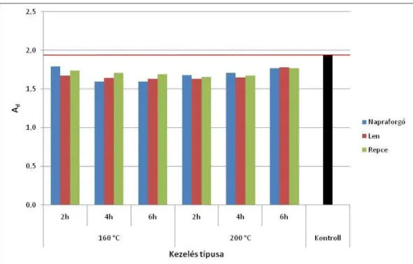 19. ábra A dagadási anizotrópia alakulása az egyes kezelések esetén 