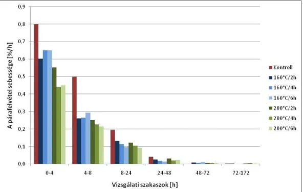 27. ábra A párafelvétel sebessége az egyes vizsgálati szakaszokban normál klímán 