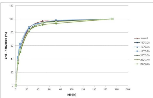 30. ábra Az ENT-hányadosok alakulása az idő függvényében normál klímán 