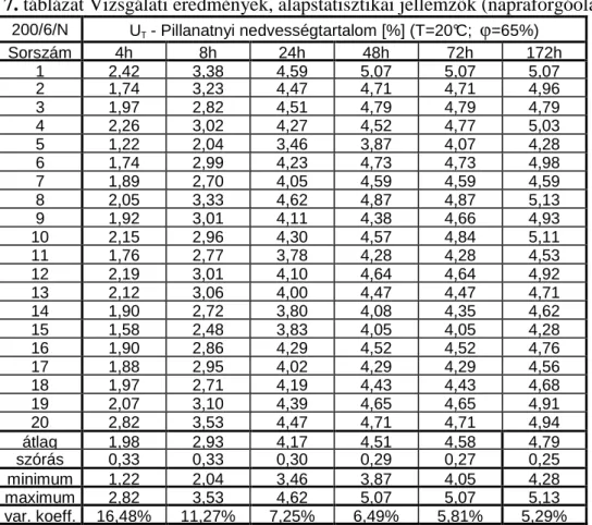 7. táblázat Vizsgálati eredmények, alapstatisztikai jellemzők (napraforgóolaj)  200/6/N  U T  - Pillanatnyi nedvességtartalom [%] (T=20°C;  φ =65%)  Sorszám  4h  8h  24h  48h  72h  172h  1  2,42  3,38  4,59  5,07  5,07  5,07  2  1,74  3,23  4,47  4,71  4,7