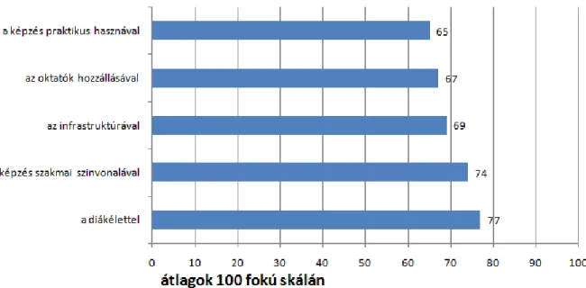 1. ábra: Az intézmények értékelése - elégedettség a fels ő oktatási képzés egyes elemeivel a hallgatók  körében (forrás: www.median.hu) 