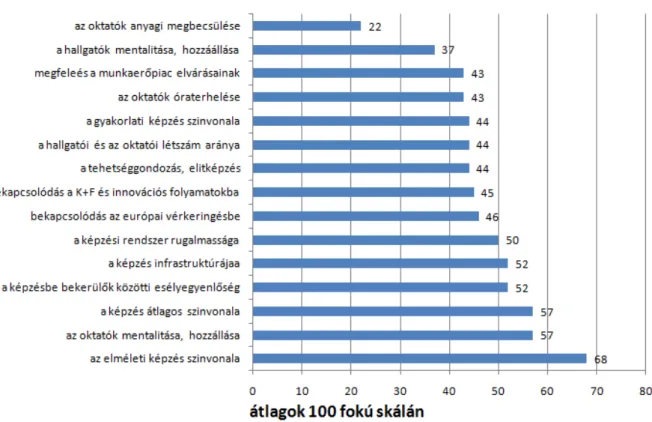 2. ábra: Az oktatók értékelése – elégedettség a fels ő oktatási képzés egyes elemeivel az oktatók körében  (forrás: www.median.hu) 
