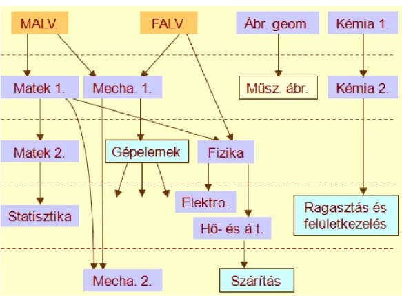 8. ábra: vertikális modularizáció az alapozó tárgyak esetében (forrás: Dr. Bejó László) 