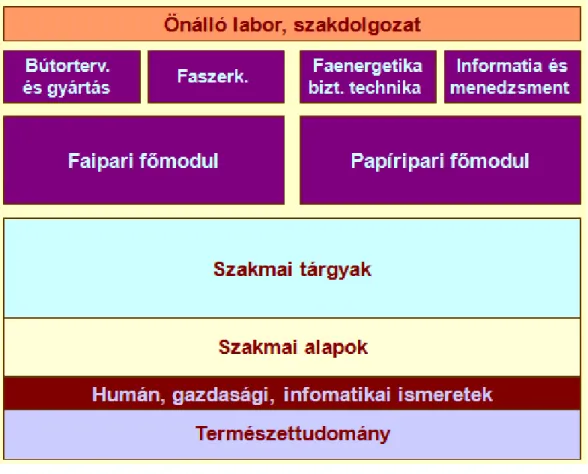 9. ábra: veritkális modularizáció a teljes reformtantervre (forrás: Dr. Bejó László) 