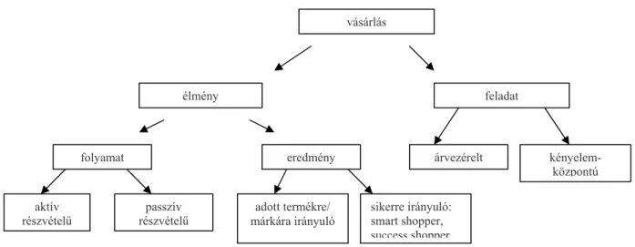 A vásárlás kategóriáit és alkategóriáit a 2. ábra szemlélteti:  