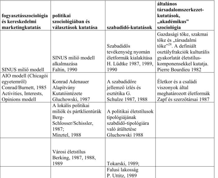 5. táblázat: Kiemelt jelentőségű életstílus – miliő kutatások az egyes szakterületeken  Saját szerkesztés, HRADIL, 1995