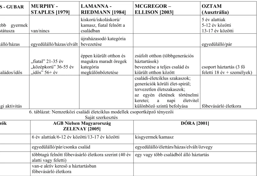 7. táblázat: Hazai családi életciklus modellek csoportképző tényezői  Saját szerkesztés 
