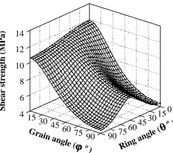 Figure 6.2 – Comparison of experimental and model predicted shear strength data   of red oak by orthotropic diagrams